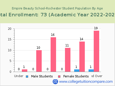 Empire Beauty School-Rochester 2023 Student Population by Age chart