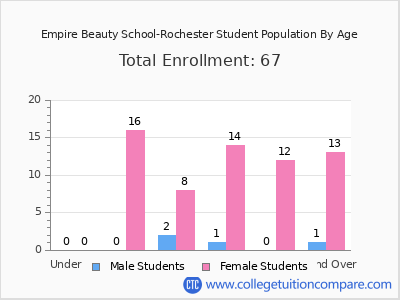 Empire Beauty School-Rochester 2025 Student Population by Age chart