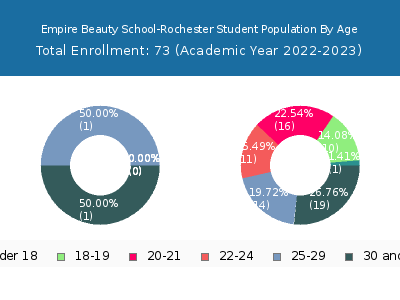 Empire Beauty School-Rochester 2023 Student Population Age Diversity Pie chart