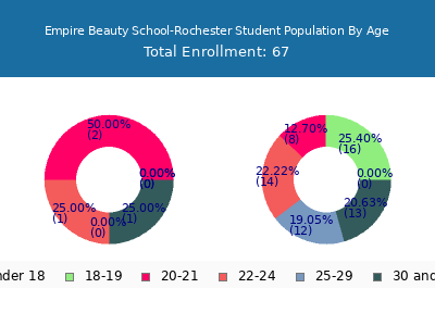 Empire Beauty School-Rochester 2025 Student Population Age Diversity Pie chart