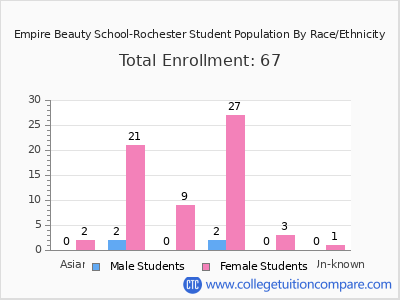 Empire Beauty School-Rochester 2025 Student Population by Gender and Race chart