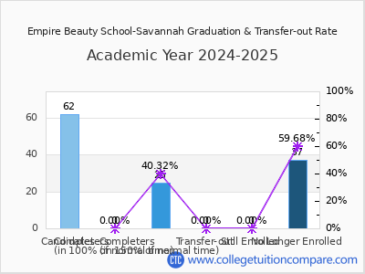 Empire Beauty School-Savannah 2025 Graduation Rate chart