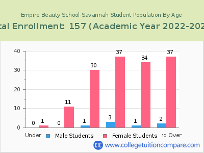Empire Beauty School-Savannah 2023 Student Population by Age chart