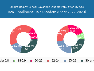 Empire Beauty School-Savannah 2023 Student Population Age Diversity Pie chart