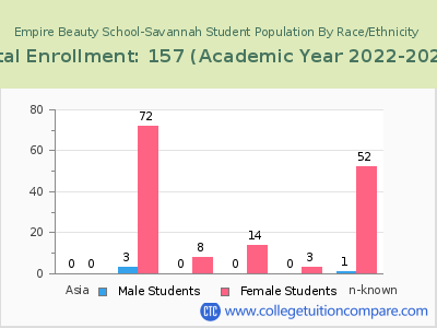 Empire Beauty School-Savannah 2023 Student Population by Gender and Race chart