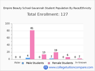 Empire Beauty School-Savannah 2025 Student Population by Gender and Race chart