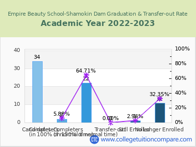 Empire Beauty School-Shamokin Dam 2023 Graduation Rate chart