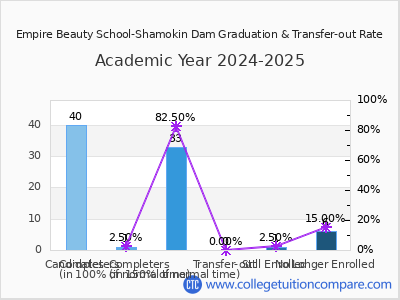 Empire Beauty School-Shamokin Dam 2025 Graduation Rate chart