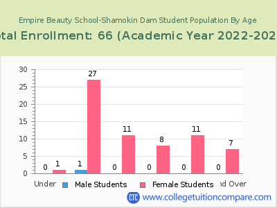 Empire Beauty School-Shamokin Dam 2023 Student Population by Age chart
