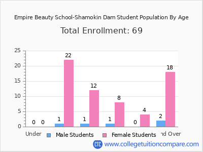 Empire Beauty School-Shamokin Dam 2025 Student Population by Age chart