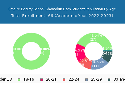 Empire Beauty School-Shamokin Dam 2023 Student Population Age Diversity Pie chart