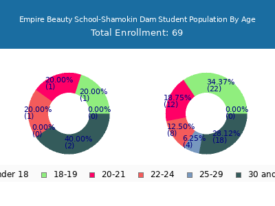 Empire Beauty School-Shamokin Dam 2025 Student Population Age Diversity Pie chart