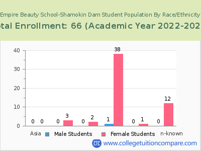Empire Beauty School-Shamokin Dam 2023 Student Population by Gender and Race chart