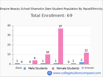 Empire Beauty School-Shamokin Dam 2025 Student Population by Gender and Race chart