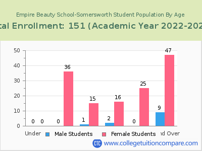 Empire Beauty School-Somersworth 2023 Student Population by Age chart