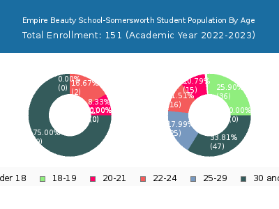 Empire Beauty School-Somersworth 2023 Student Population Age Diversity Pie chart