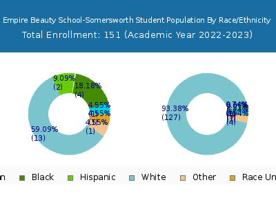 Empire Beauty School-Somersworth 2023 Student Population by Gender and Race chart