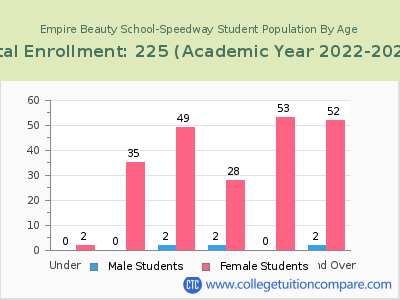 Empire Beauty School-Speedway 2023 Student Population by Age chart