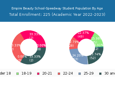 Empire Beauty School-Speedway 2023 Student Population Age Diversity Pie chart
