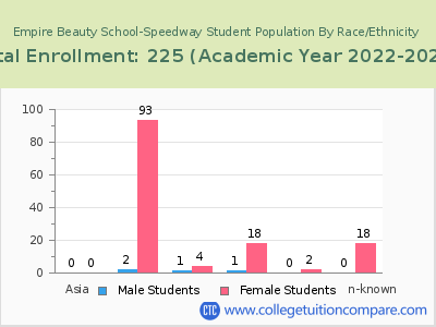 Empire Beauty School-Speedway 2023 Student Population by Gender and Race chart