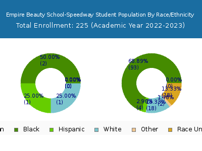 Empire Beauty School-Speedway 2023 Student Population by Gender and Race chart