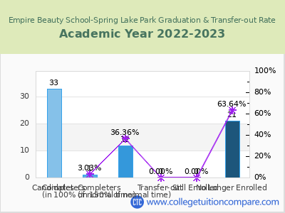 Empire Beauty School-Spring Lake Park 2023 Graduation Rate chart