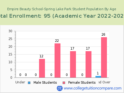 Empire Beauty School-Spring Lake Park 2023 Student Population by Age chart