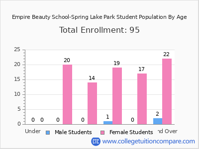 Empire Beauty School-Spring Lake Park 2025 Student Population by Age chart