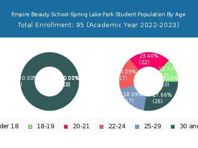 Empire Beauty School-Spring Lake Park 2023 Student Population Age Diversity Pie chart