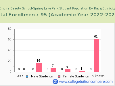 Empire Beauty School-Spring Lake Park 2023 Student Population by Gender and Race chart