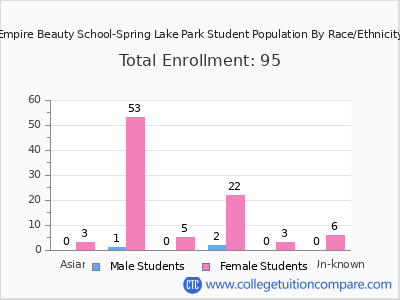 Empire Beauty School-Spring Lake Park 2025 Student Population by Gender and Race chart