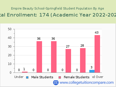 Empire Beauty School-Springfield 2023 Student Population by Age chart