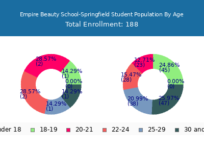 Empire Beauty School-Springfield 2025 Student Population Age Diversity Pie chart
