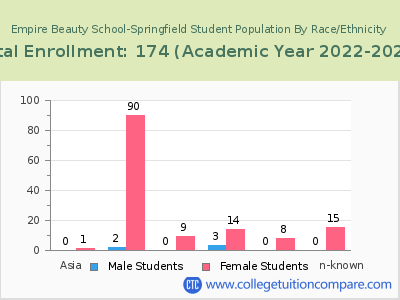 Empire Beauty School-Springfield 2023 Student Population by Gender and Race chart