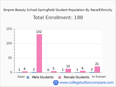 Empire Beauty School-Springfield 2025 Student Population by Gender and Race chart
