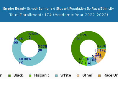 Empire Beauty School-Springfield 2023 Student Population by Gender and Race chart