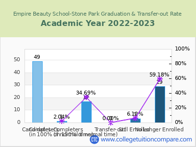 Empire Beauty School-Stone Park 2023 Graduation Rate chart