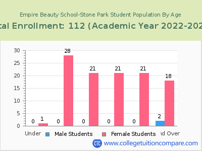 Empire Beauty School-Stone Park 2023 Student Population by Age chart