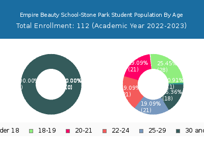 Empire Beauty School-Stone Park 2023 Student Population Age Diversity Pie chart