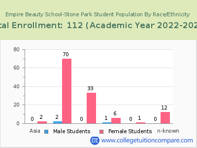 Empire Beauty School-Stone Park 2023 Student Population by Gender and Race chart