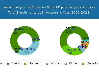Empire Beauty School-Stone Park 2023 Student Population by Gender and Race chart