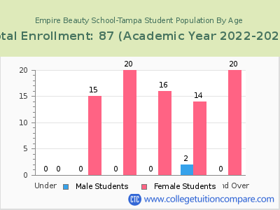Empire Beauty School-Tampa 2023 Student Population by Age chart