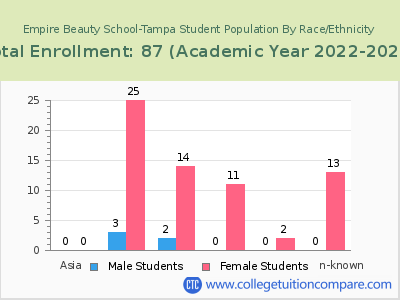 Empire Beauty School-Tampa 2023 Student Population by Gender and Race chart