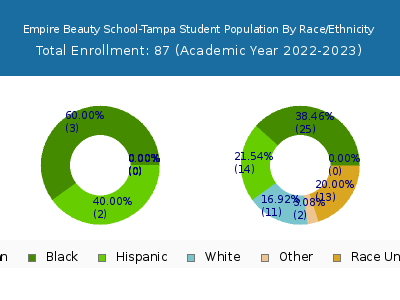 Empire Beauty School-Tampa 2023 Student Population by Gender and Race chart
