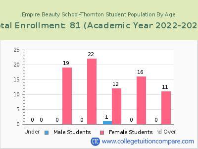 Empire Beauty School-Thornton 2023 Student Population by Age chart