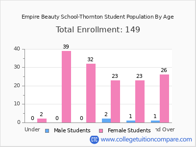 Empire Beauty School-Thornton 2025 Student Population by Age chart