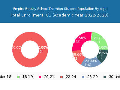 Empire Beauty School-Thornton 2023 Student Population Age Diversity Pie chart