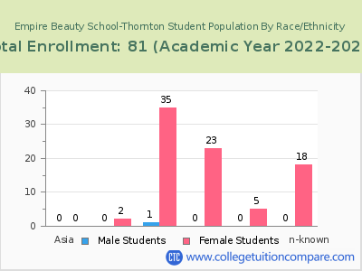 Empire Beauty School-Thornton 2023 Student Population by Gender and Race chart