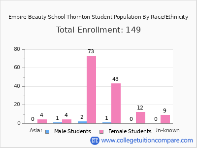 Empire Beauty School-Thornton 2025 Student Population by Gender and Race chart