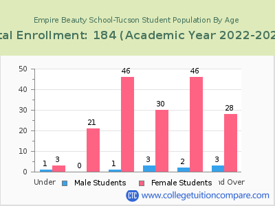 Empire Beauty School-Tucson 2023 Student Population by Age chart
